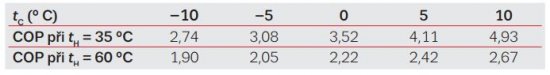 Orientačný vykurovací faktor pri rôznych prevádzkových teplotách