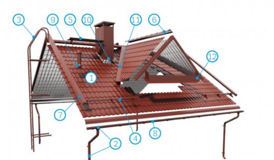Strešné diely: 1 – strešný plech, 2 – odkvapový systém, 3 – rebríky, 4 – snehové zábrany, 5 – strešná lávka, 6 – hrebenáče, 7 – štítové lemovania, 8 – žľaby, 9 – manžety, 10 – lemovanie komína, 11 – úžľabie, 12 – lemovanie spojov