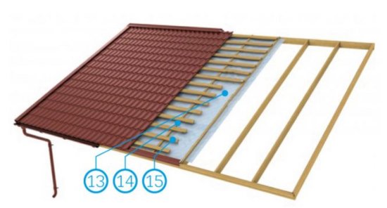 Nosná konštrukcia strechy:  13 – podstrešné fólie, 14 – laty, 15 – kontralaty 